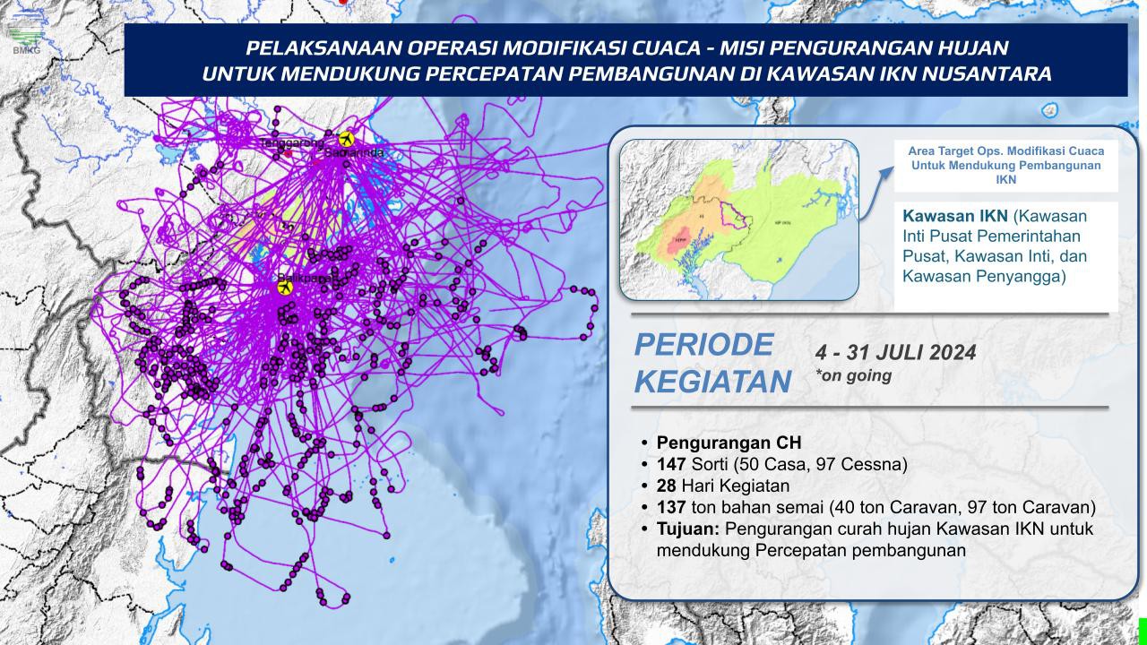 Hujan di IKN Berkurang 97% usai Modifikasi Cuaca